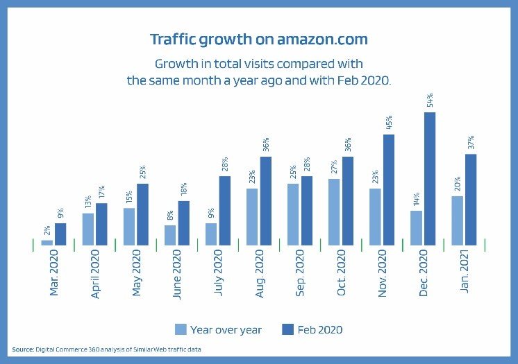 Traffic growth amazon.com