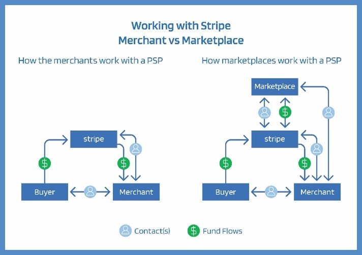Marketplace Merchant Comparison