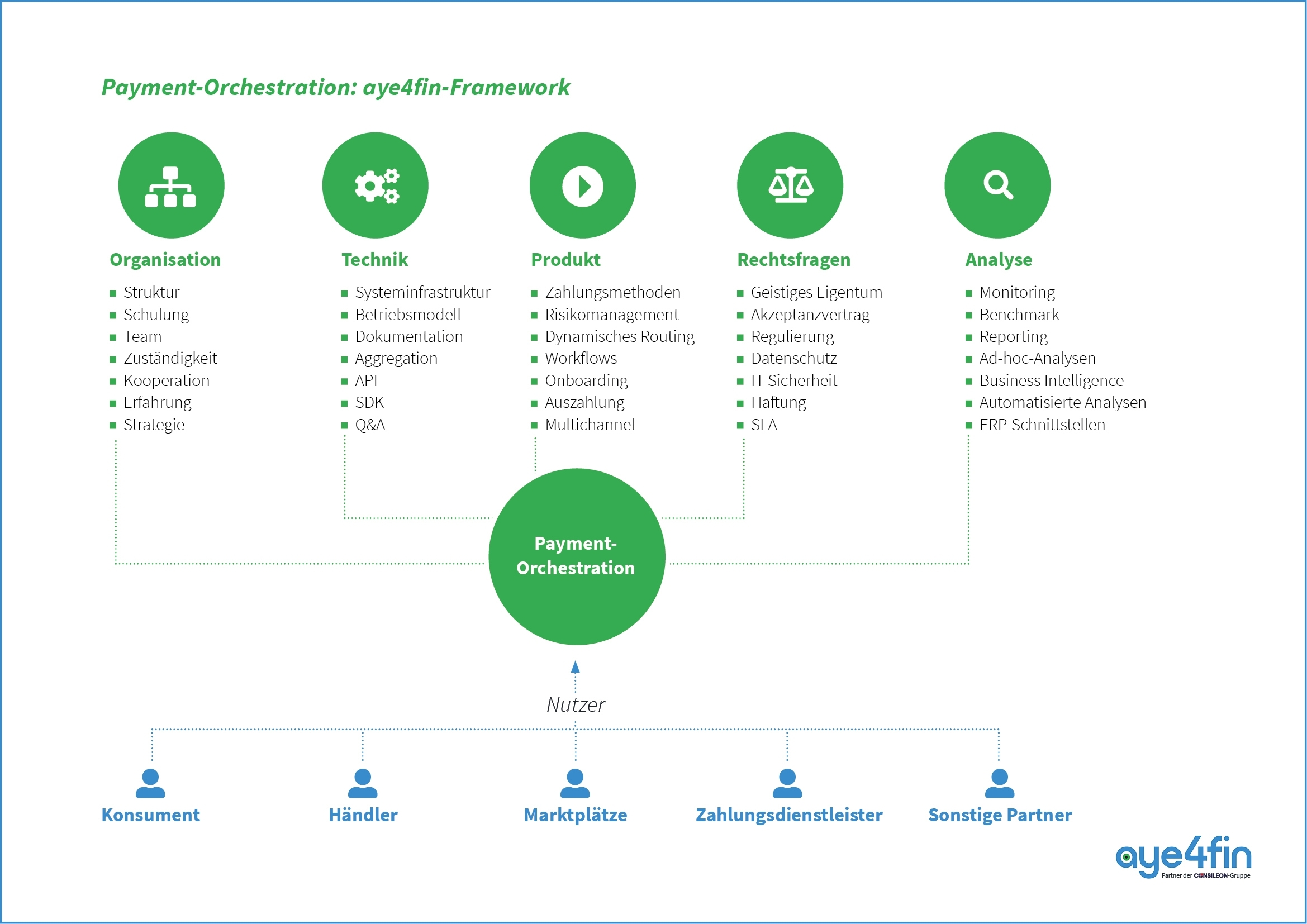 Payment-Orchestration: aye4fin-Framework