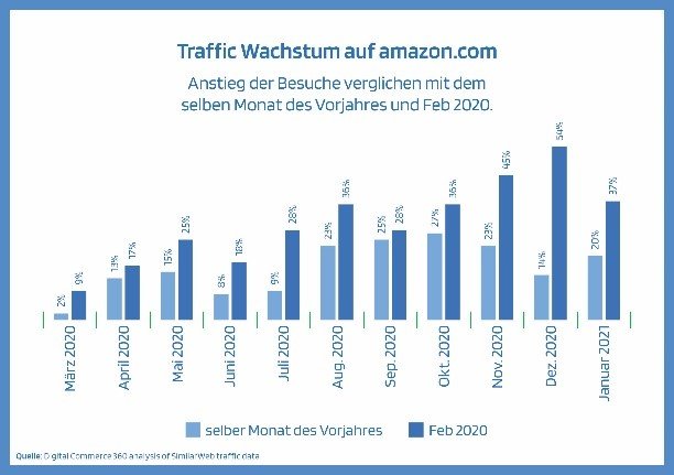 Amazon-Traffic-Wachstum
