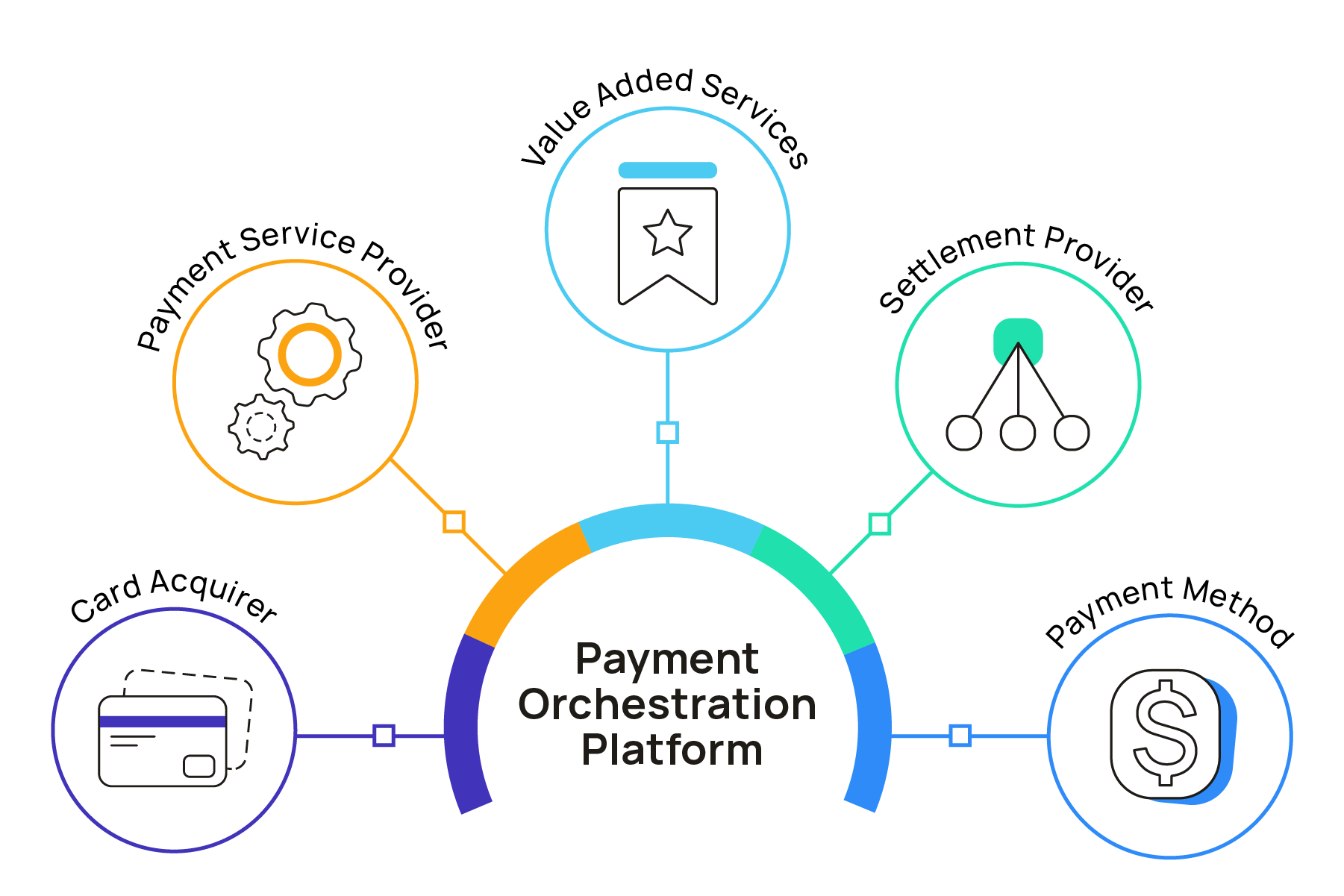 Payment-Orchestration-Platform